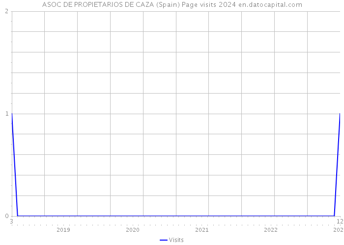 ASOC DE PROPIETARIOS DE CAZA (Spain) Page visits 2024 