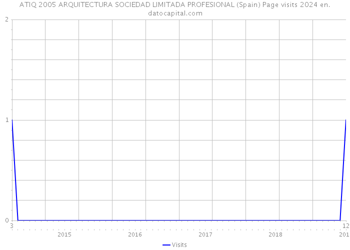 ATIQ 2005 ARQUITECTURA SOCIEDAD LIMITADA PROFESIONAL (Spain) Page visits 2024 