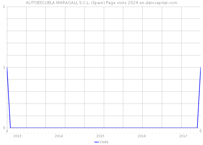 AUTOESCUELA MARAGALL S.C.L. (Spain) Page visits 2024 