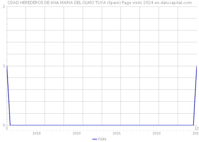 CDAD HEREDEROS DE ANA MARIA DEL OLMO TUYA (Spain) Page visits 2024 
