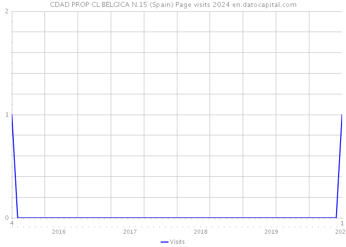 CDAD PROP CL BELGICA N.15 (Spain) Page visits 2024 