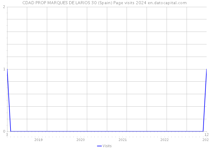 CDAD PROP MARQUES DE LARIOS 30 (Spain) Page visits 2024 