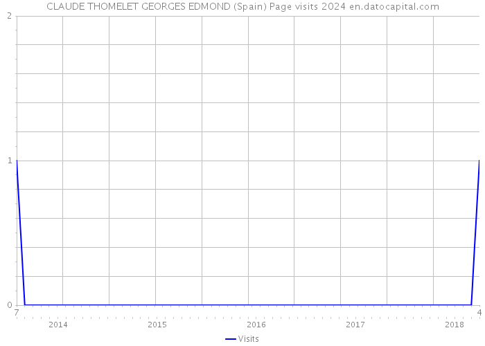 CLAUDE THOMELET GEORGES EDMOND (Spain) Page visits 2024 