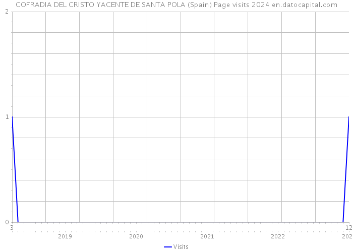 COFRADIA DEL CRISTO YACENTE DE SANTA POLA (Spain) Page visits 2024 
