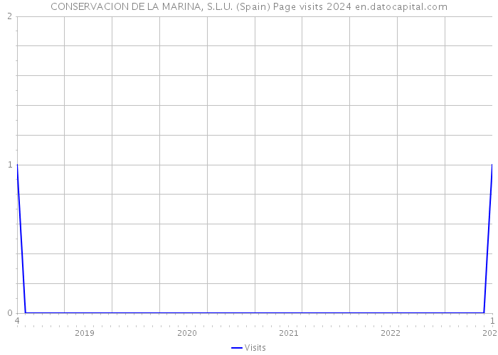 CONSERVACION DE LA MARINA, S.L.U. (Spain) Page visits 2024 