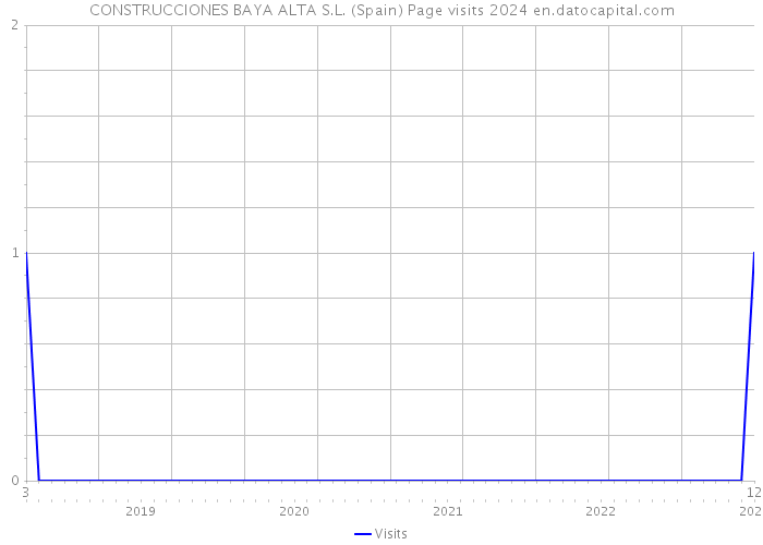 CONSTRUCCIONES BAYA ALTA S.L. (Spain) Page visits 2024 