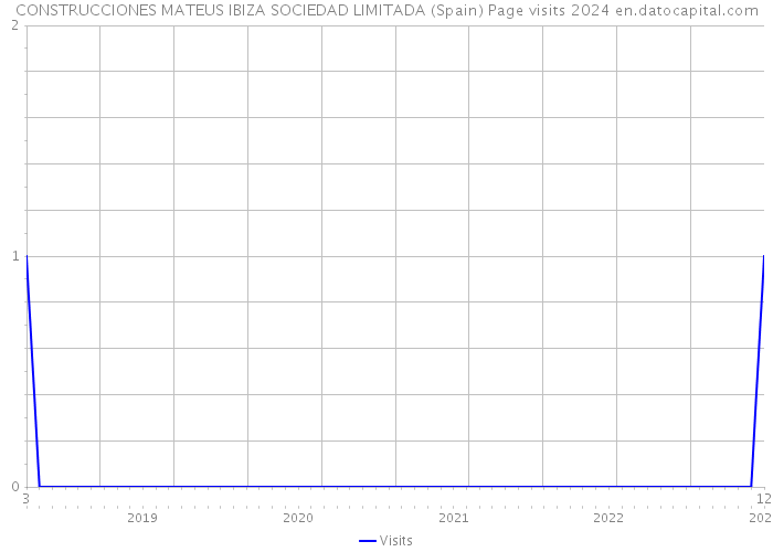 CONSTRUCCIONES MATEUS IBIZA SOCIEDAD LIMITADA (Spain) Page visits 2024 