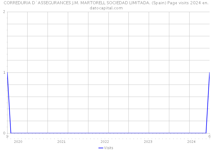 CORREDURIA D`ASSEGURANCES J.M. MARTORELL SOCIEDAD LIMITADA. (Spain) Page visits 2024 