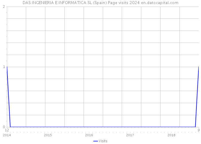 DAS INGENIERIA E INFORMATICA SL (Spain) Page visits 2024 