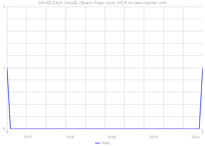 DAVID JULIA GALLEL (Spain) Page visits 2024 