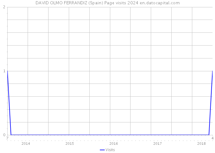 DAVID OLMO FERRANDIZ (Spain) Page visits 2024 