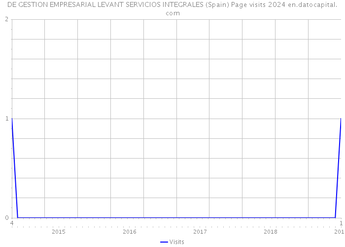 DE GESTION EMPRESARIAL LEVANT SERVICIOS INTEGRALES (Spain) Page visits 2024 