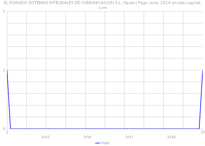 EL DORADO SISTEMAS INTEGRALES DE COMUNICACION S.L. (Spain) Page visits 2024 