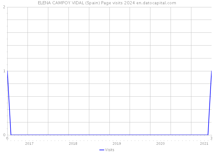 ELENA CAMPOY VIDAL (Spain) Page visits 2024 