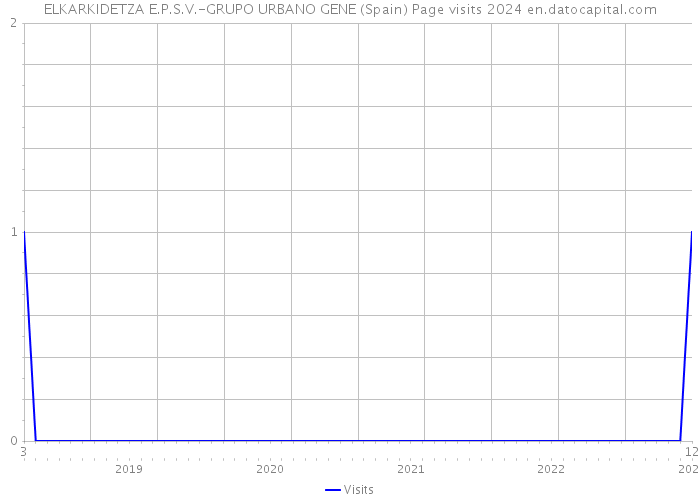 ELKARKIDETZA E.P.S.V.-GRUPO URBANO GENE (Spain) Page visits 2024 