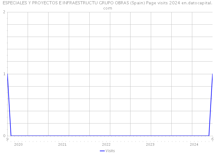 ESPECIALES Y PROYECTOS E INFRAESTRUCTU GRUPO OBRAS (Spain) Page visits 2024 