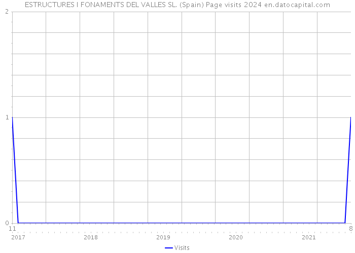 ESTRUCTURES I FONAMENTS DEL VALLES SL. (Spain) Page visits 2024 