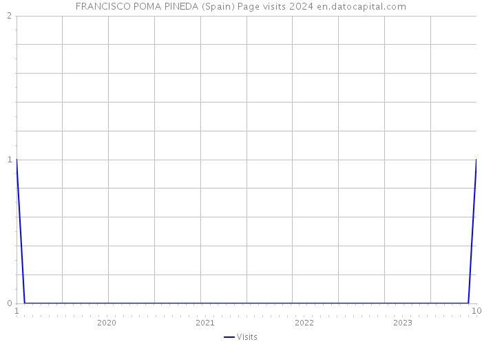 FRANCISCO POMA PINEDA (Spain) Page visits 2024 