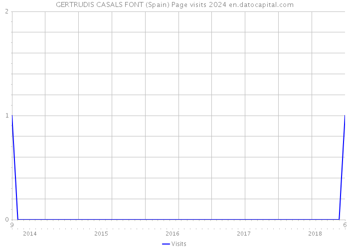 GERTRUDIS CASALS FONT (Spain) Page visits 2024 