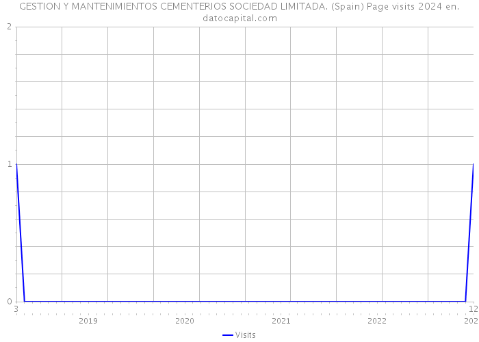GESTION Y MANTENIMIENTOS CEMENTERIOS SOCIEDAD LIMITADA. (Spain) Page visits 2024 