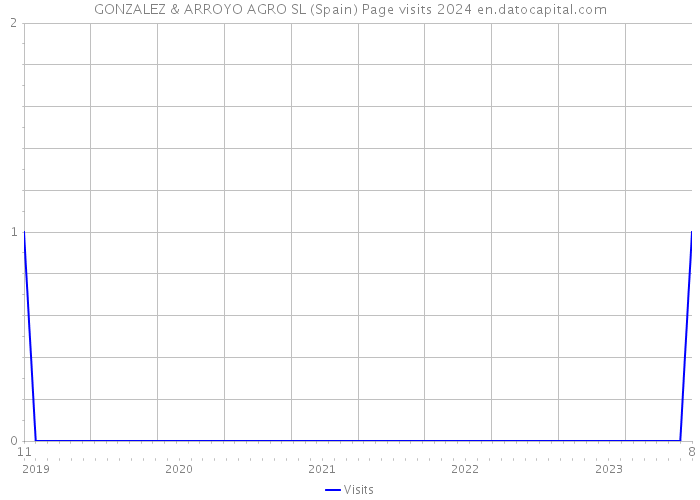 GONZALEZ & ARROYO AGRO SL (Spain) Page visits 2024 