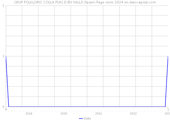 GRUP FOLKLORIC COLLA PUIG D EN VALLS (Spain) Page visits 2024 