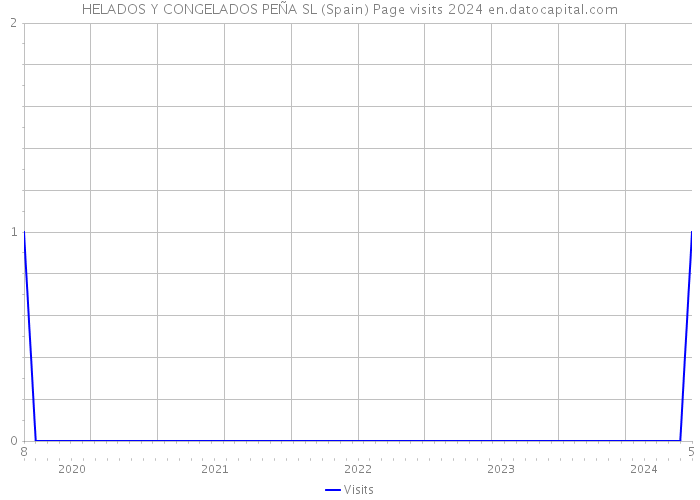 HELADOS Y CONGELADOS PEÑA SL (Spain) Page visits 2024 