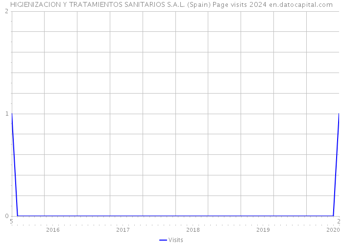 HIGIENIZACION Y TRATAMIENTOS SANITARIOS S.A.L. (Spain) Page visits 2024 