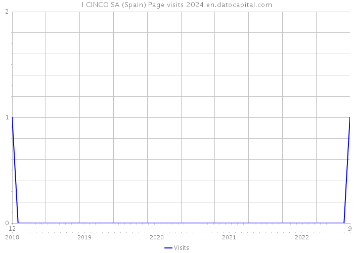 I CINCO SA (Spain) Page visits 2024 