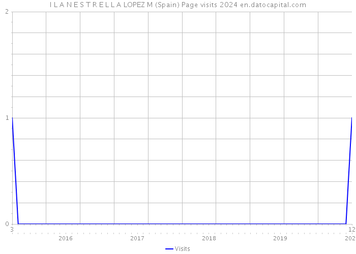 I L A N E S T R E L L A LOPEZ M (Spain) Page visits 2024 