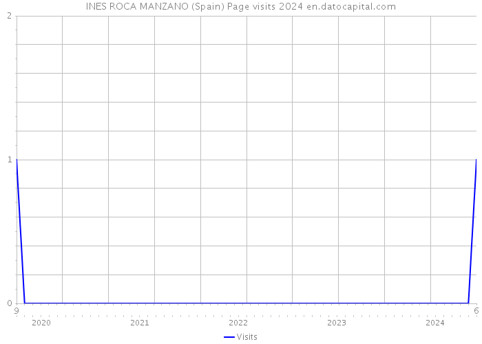 INES ROCA MANZANO (Spain) Page visits 2024 