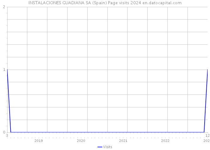 INSTALACIONES GUADIANA SA (Spain) Page visits 2024 