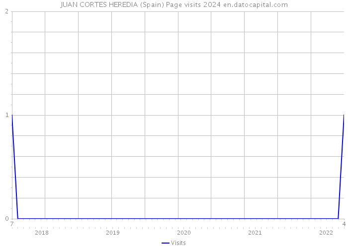 JUAN CORTES HEREDIA (Spain) Page visits 2024 