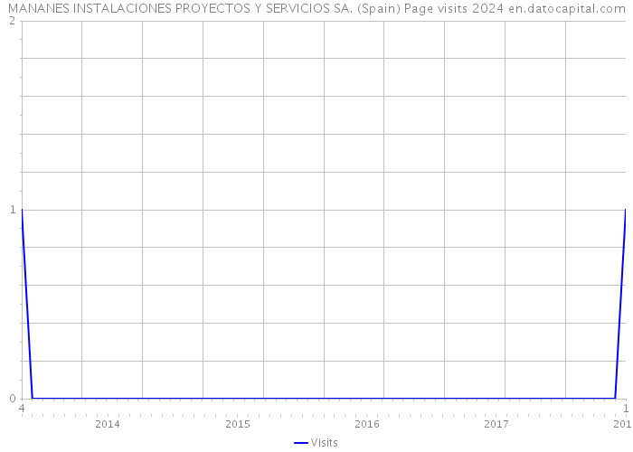 MANANES INSTALACIONES PROYECTOS Y SERVICIOS SA. (Spain) Page visits 2024 