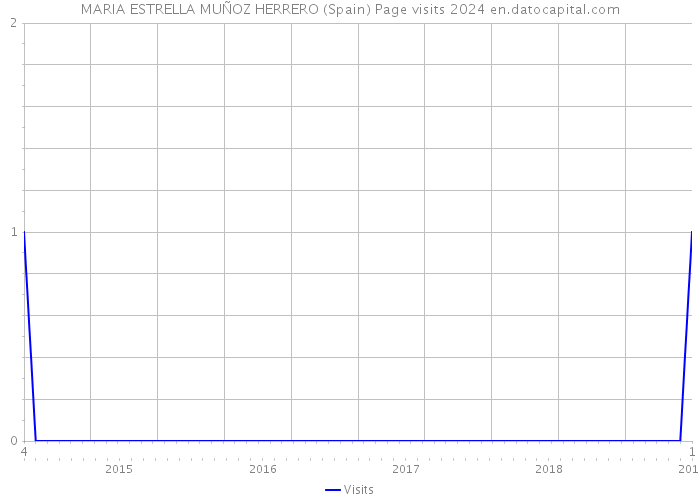 MARIA ESTRELLA MUÑOZ HERRERO (Spain) Page visits 2024 