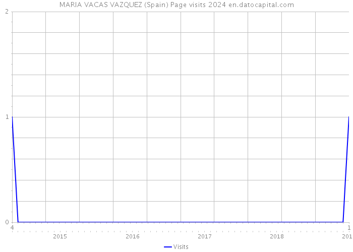 MARIA VACAS VAZQUEZ (Spain) Page visits 2024 