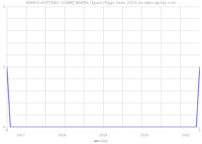 MARIO ANTONIO GOMEZ BAREA (Spain) Page visits 2024 