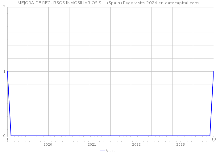 MEJORA DE RECURSOS INMOBILIARIOS S.L. (Spain) Page visits 2024 