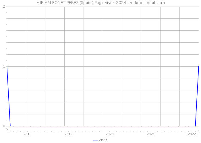 MIRIAM BONET PEREZ (Spain) Page visits 2024 