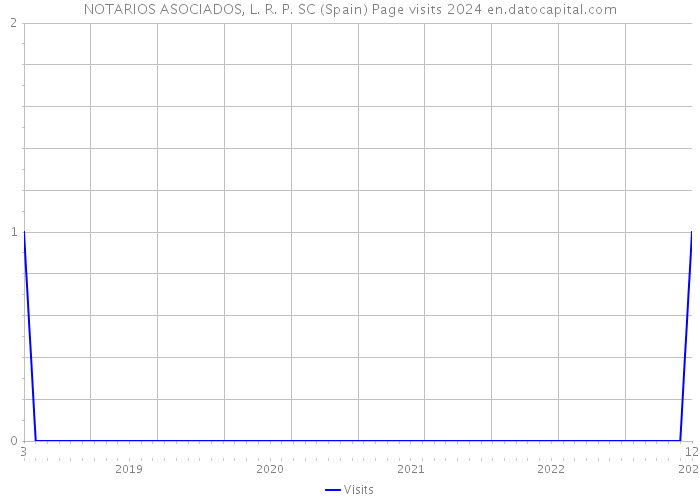 NOTARIOS ASOCIADOS, L. R. P. SC (Spain) Page visits 2024 
