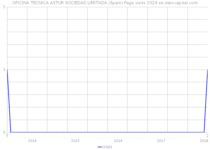 OFICINA TECNICA ASTUR SOCIEDAD LIMITADA (Spain) Page visits 2024 