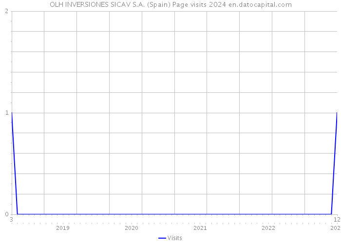 OLH INVERSIONES SICAV S.A. (Spain) Page visits 2024 