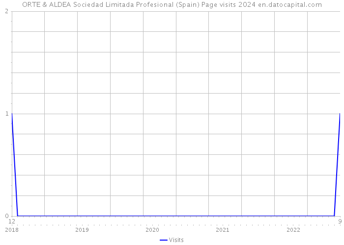 ORTE & ALDEA Sociedad Limitada Profesional (Spain) Page visits 2024 
