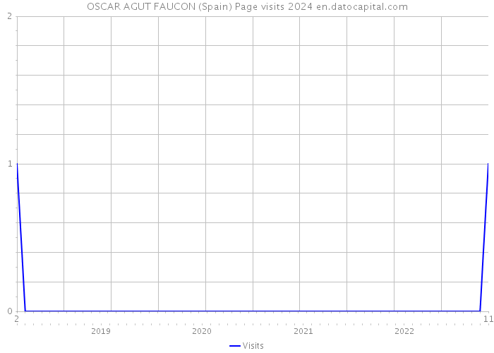 OSCAR AGUT FAUCON (Spain) Page visits 2024 