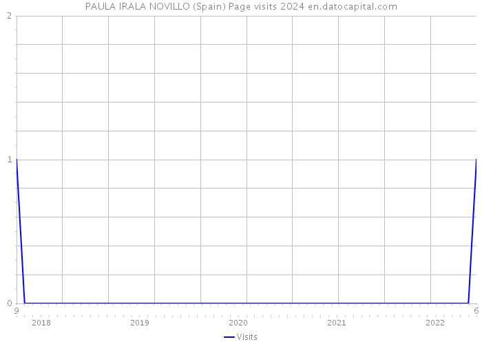 PAULA IRALA NOVILLO (Spain) Page visits 2024 