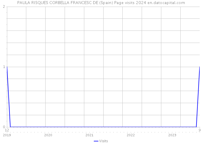 PAULA RISQUES CORBELLA FRANCESC DE (Spain) Page visits 2024 