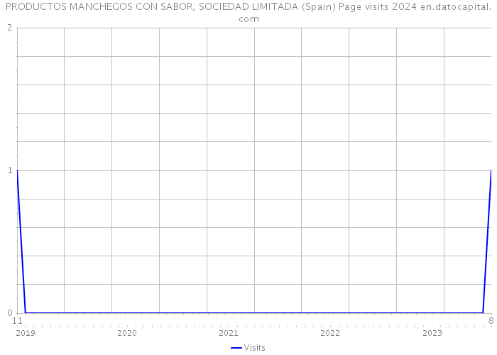 PRODUCTOS MANCHEGOS CON SABOR, SOCIEDAD LIMITADA (Spain) Page visits 2024 