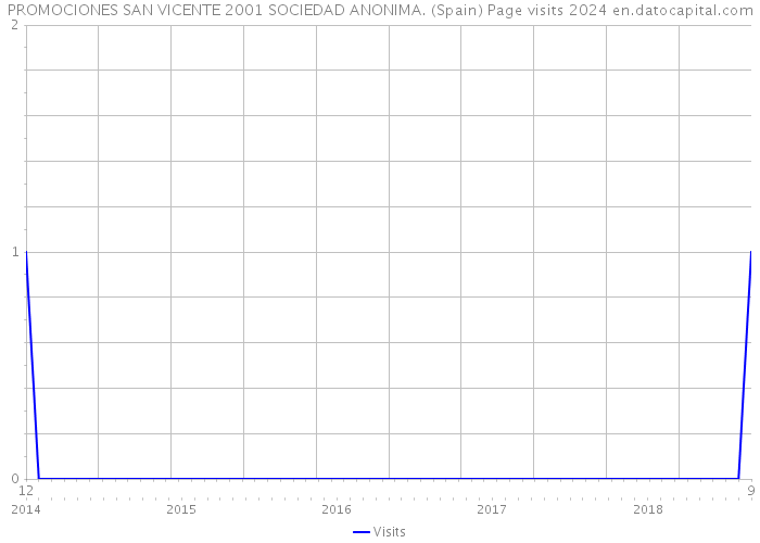 PROMOCIONES SAN VICENTE 2001 SOCIEDAD ANONIMA. (Spain) Page visits 2024 