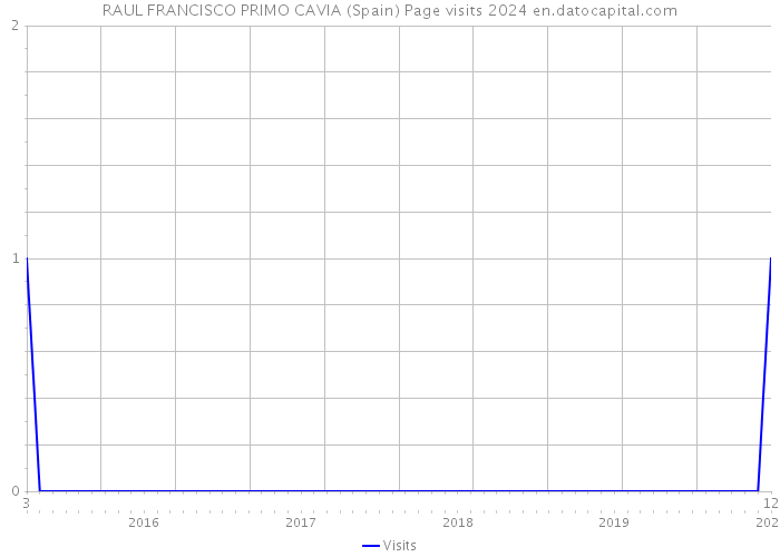 RAUL FRANCISCO PRIMO CAVIA (Spain) Page visits 2024 