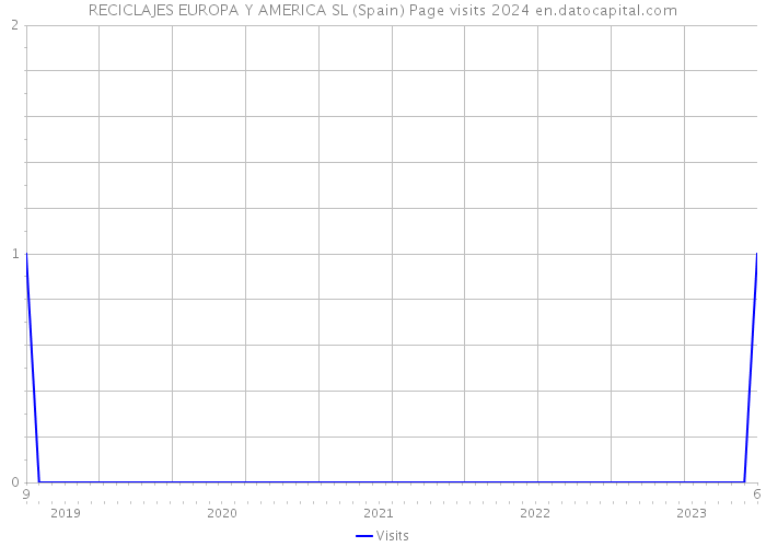 RECICLAJES EUROPA Y AMERICA SL (Spain) Page visits 2024 